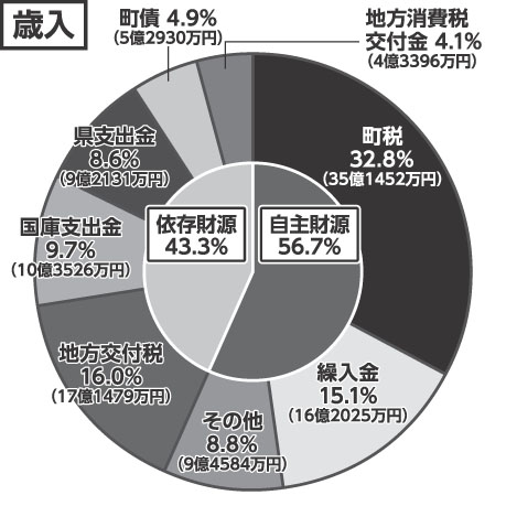 過去最大107億円、人口減対策に重点　金ケ崎町新年度予算案