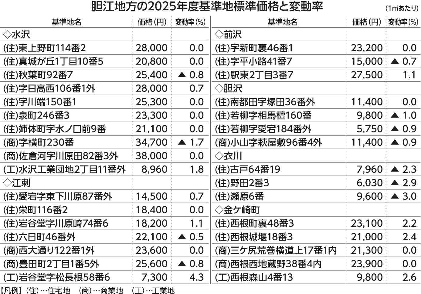 基準地価・すべての工業地上昇（金ケ崎は宅地も上昇）