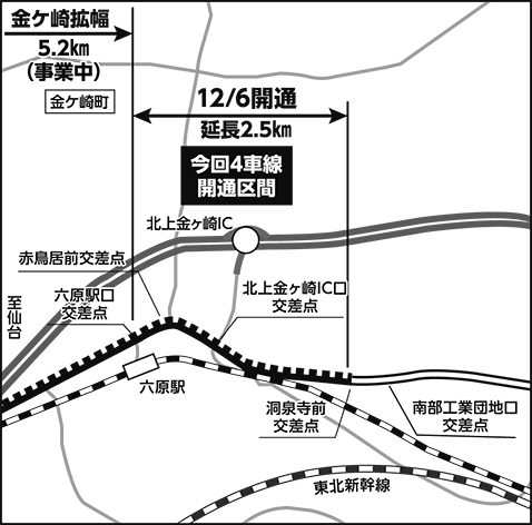 4車線拡幅　六原駅口（金ケ崎）ー相去町（北上市）来月6日開通、混雑緩和など期待