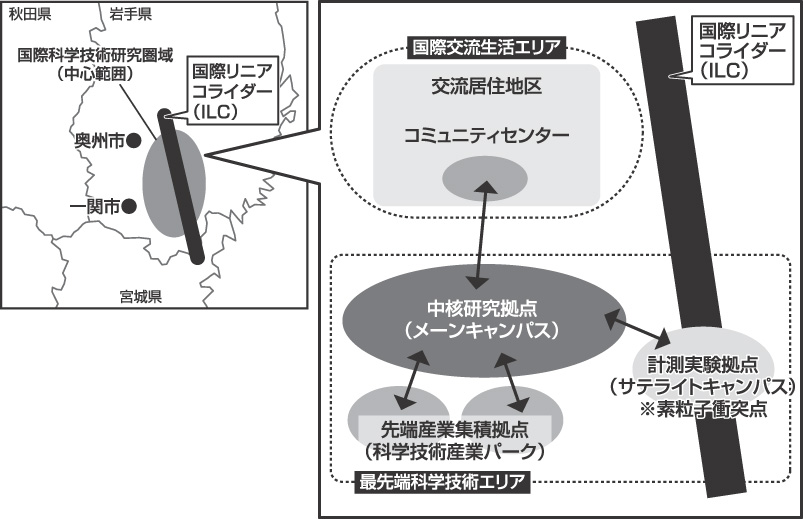 ILC将来像描き誘致へ（東北・研究会がビジョン公表）