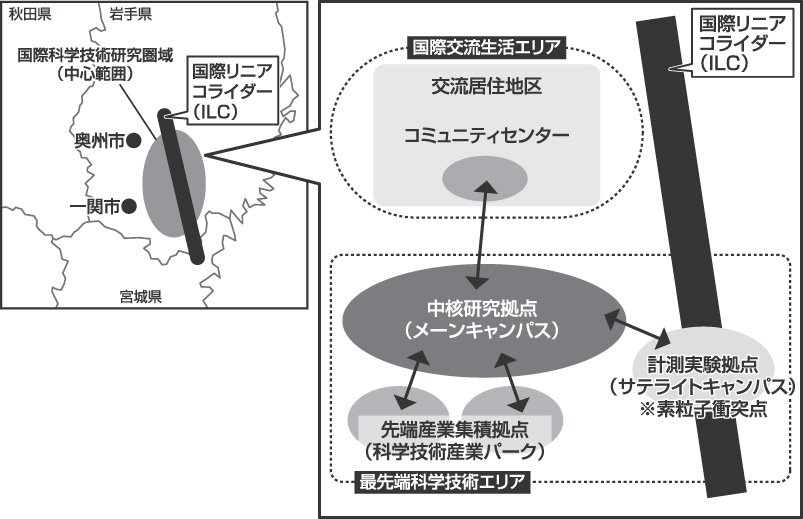 もしもILCができたら…（上）「～東日本大震災からの復興に向けて～ILCを核とした東北の将来ビジョン」から