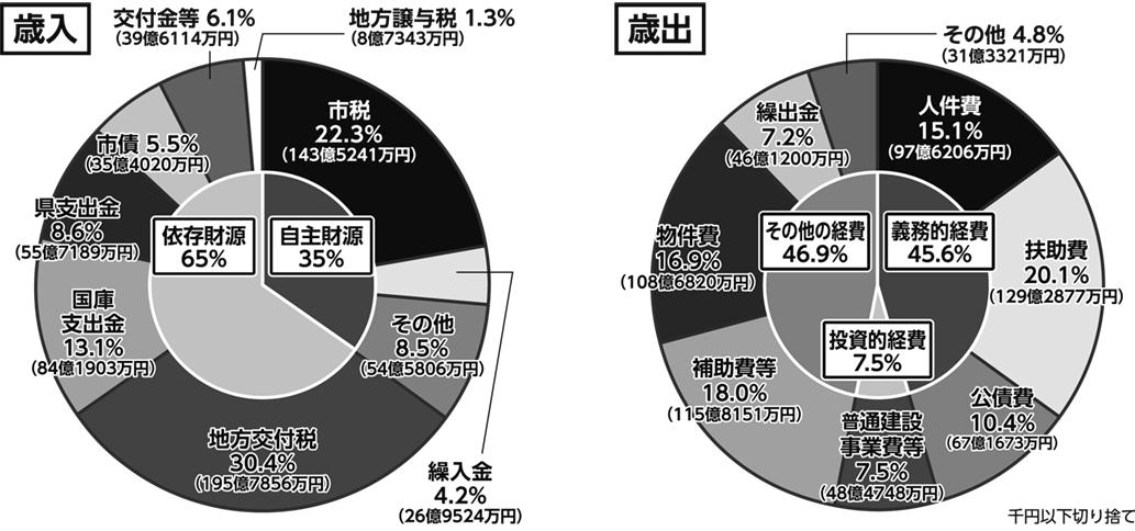 奥州市新年度予算案 644億円、市長選控え「骨格」では過去最大