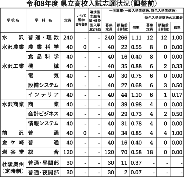 県立高入試志願倍率（調整前）　胆江管内０・８２倍