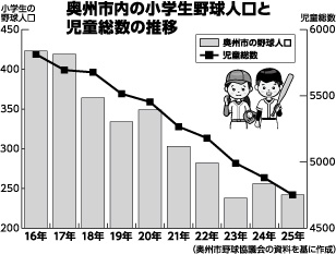 奥州市内　野球少年４割減、 直近10年間で423人→242人