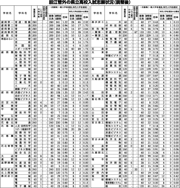 県立高入試の全日制志願倍率 胆江　調整後も0・82倍