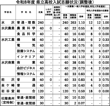 県立高入試の全日制志願倍率 胆江　調整後も0・82倍