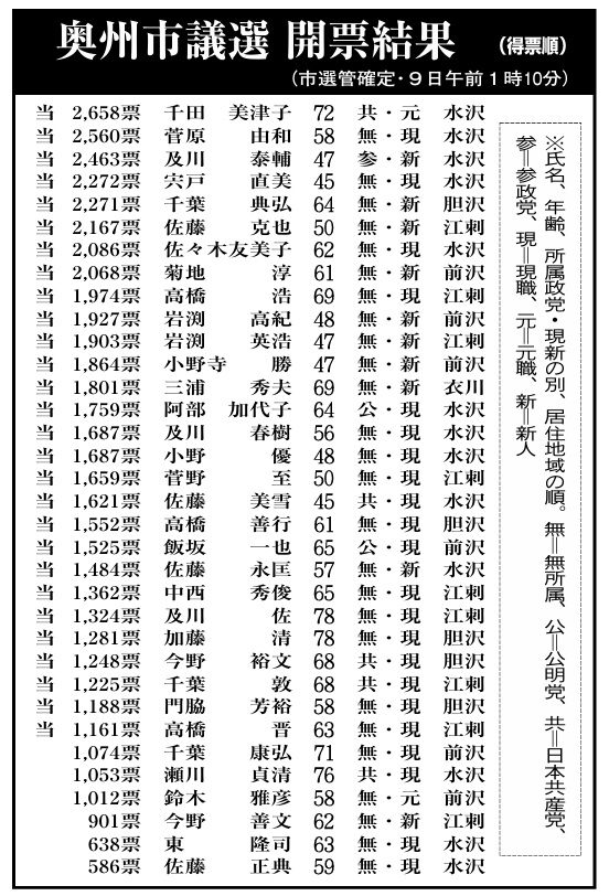 奥州市議選　新人９氏含28氏当選