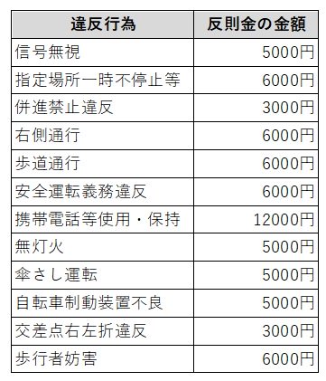 自転車にも「青切符」、来月から16歳以上対象（改正道交法）