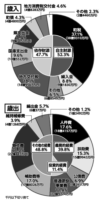 政策的、新規事業「肉付け」 本年度一般会計補正予算案16億円追加し総額104億円に（金ケ崎町）