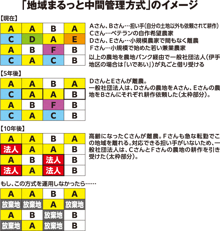 農地“まるっと”中間管理　伊手の一社法人導入へ（江刺）
